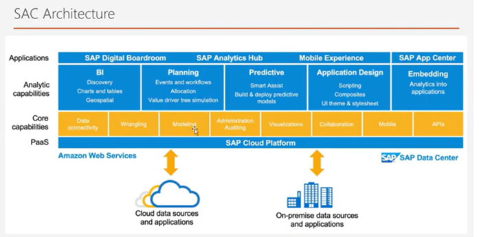 SAP Analytics Cloud Mimari yapısı
