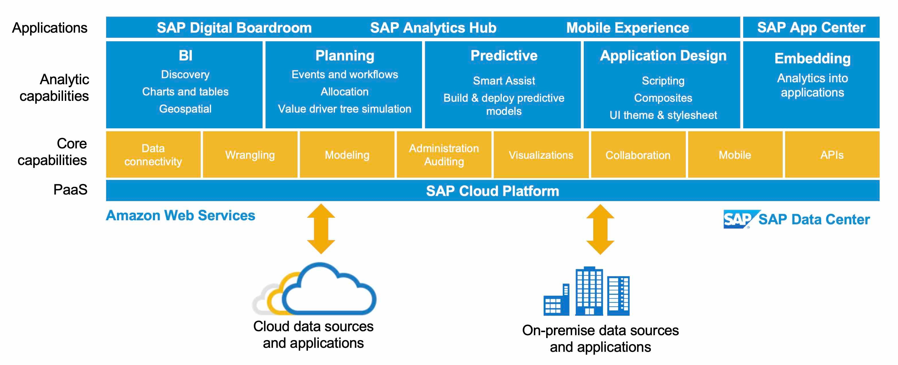 What is SAP BTP and SAP Analytics Cloud (SAC)?